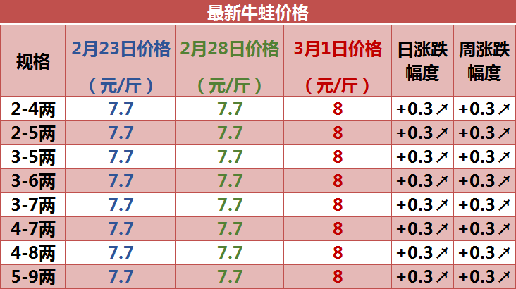 最新牛蛙收购价及其对产业的影响概览